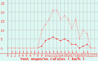 Courbe de la force du vent pour Leign-les-Bois (86)