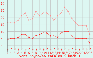 Courbe de la force du vent pour Leign-les-Bois (86)