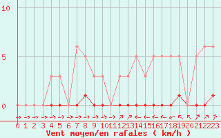 Courbe de la force du vent pour Malbosc (07)