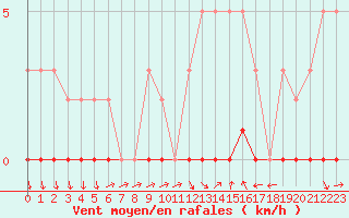 Courbe de la force du vent pour Sisteron (04)