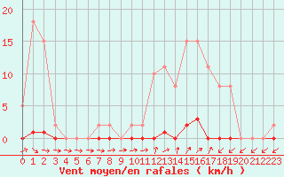 Courbe de la force du vent pour Sain-Bel (69)