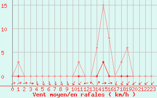 Courbe de la force du vent pour Grardmer (88)