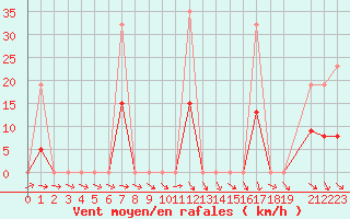 Courbe de la force du vent pour Perpignan Moulin  Vent (66)