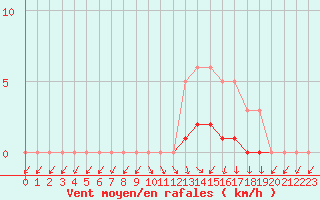 Courbe de la force du vent pour Lussat (23)