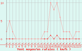 Courbe de la force du vent pour Sain-Bel (69)