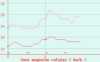 Courbe de la force du vent pour Lr (18)