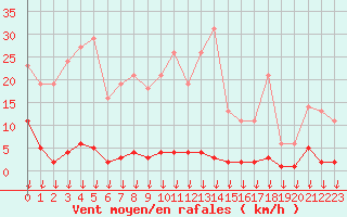 Courbe de la force du vent pour Hohrod (68)