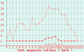 Courbe de la force du vent pour Saint-Maximin-la-Sainte-Baume (83)