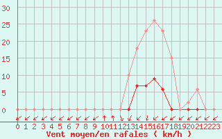 Courbe de la force du vent pour Lamballe (22)