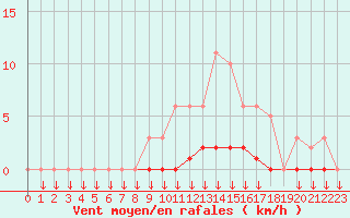 Courbe de la force du vent pour Leign-les-Bois (86)