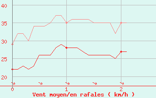 Courbe de la force du vent pour Plovan (29)