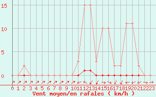 Courbe de la force du vent pour Sain-Bel (69)