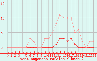 Courbe de la force du vent pour Saint-Germain-le-Guillaume (53)