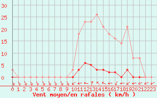 Courbe de la force du vent pour Liefrange (Lu)