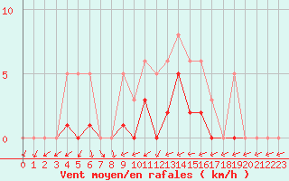 Courbe de la force du vent pour Christnach (Lu)