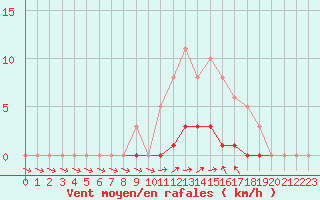 Courbe de la force du vent pour Dounoux (88)