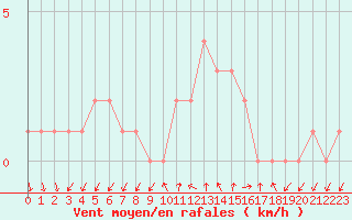 Courbe de la force du vent pour Sanary-sur-Mer (83)