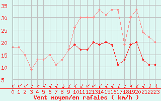 Courbe de la force du vent pour Cazaux (33)