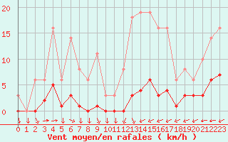 Courbe de la force du vent pour Saint-Yrieix-le-Djalat (19)