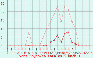 Courbe de la force du vent pour Saint-Germain-le-Guillaume (53)