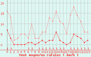 Courbe de la force du vent pour Hohrod (68)