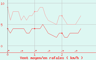 Courbe de la force du vent pour Barnas (07)