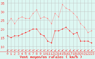 Courbe de la force du vent pour Pirou (50)