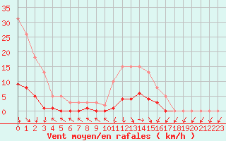 Courbe de la force du vent pour Isle-sur-la-Sorgue (84)