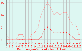 Courbe de la force du vent pour Pertuis - Le Farigoulier (84)