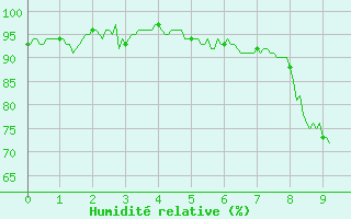 Courbe de l'humidit relative pour Marcenat (15)