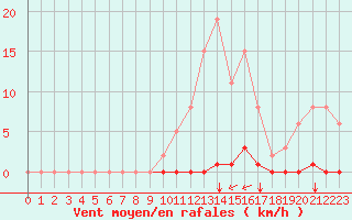 Courbe de la force du vent pour Saint-Maximin-la-Sainte-Baume (83)