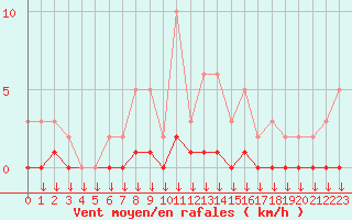 Courbe de la force du vent pour Hohrod (68)