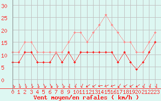 Courbe de la force du vent pour Dijon / Longvic (21)