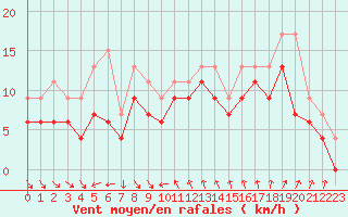 Courbe de la force du vent pour Nice (06)