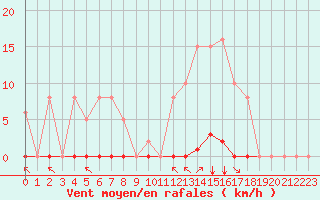 Courbe de la force du vent pour Saint-Vran (05)