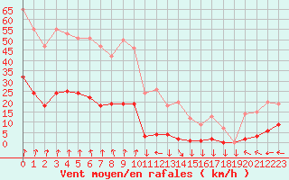 Courbe de la force du vent pour Saint-Cyprien (66)
