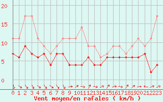 Courbe de la force du vent pour Reims-Prunay (51)
