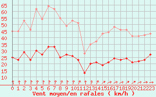 Courbe de la force du vent pour Langres (52) 