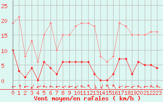 Courbe de la force du vent pour Valleroy (54)