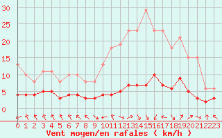 Courbe de la force du vent pour Les Pennes-Mirabeau (13)