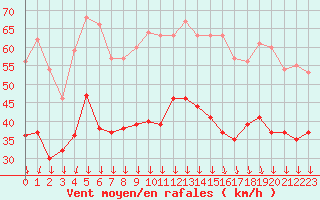 Courbe de la force du vent pour Valence (26)
