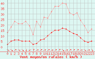 Courbe de la force du vent pour Sanary-sur-Mer (83)