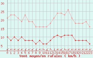 Courbe de la force du vent pour Tour-en-Sologne (41)