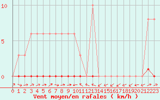 Courbe de la force du vent pour Potes / Torre del Infantado (Esp)