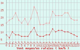 Courbe de la force du vent pour Cabestany (66)