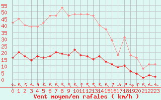 Courbe de la force du vent pour Anglars St-Flix(12)