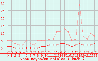 Courbe de la force du vent pour Thoiras (30)