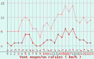 Courbe de la force du vent pour Plussin (42)