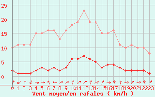 Courbe de la force du vent pour Bouligny (55)