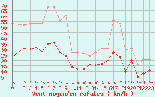 Courbe de la force du vent pour Castres-Nord (81)
